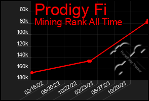 Total Graph of Prodigy Fi