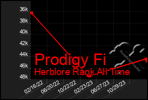 Total Graph of Prodigy Fi