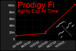 Total Graph of Prodigy Fi