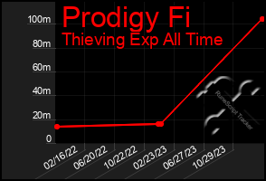 Total Graph of Prodigy Fi
