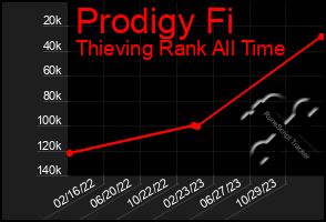 Total Graph of Prodigy Fi