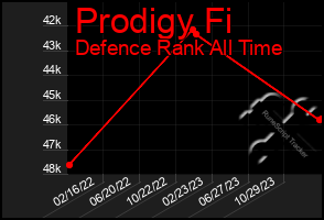 Total Graph of Prodigy Fi