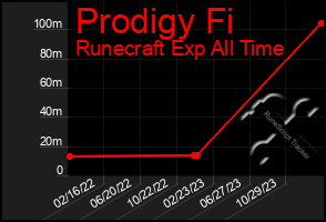 Total Graph of Prodigy Fi