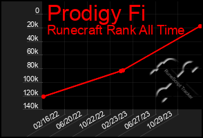 Total Graph of Prodigy Fi