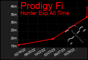 Total Graph of Prodigy Fi