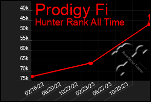 Total Graph of Prodigy Fi