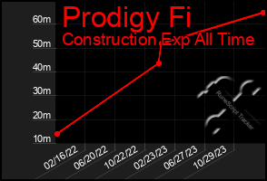 Total Graph of Prodigy Fi
