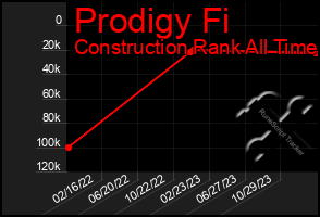 Total Graph of Prodigy Fi