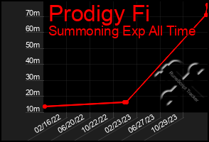 Total Graph of Prodigy Fi
