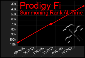 Total Graph of Prodigy Fi