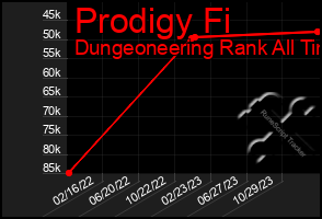 Total Graph of Prodigy Fi
