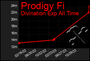 Total Graph of Prodigy Fi