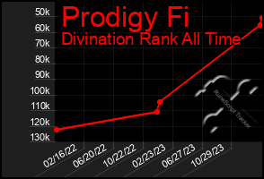 Total Graph of Prodigy Fi