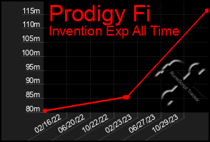 Total Graph of Prodigy Fi
