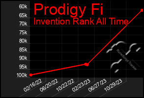 Total Graph of Prodigy Fi