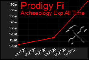 Total Graph of Prodigy Fi