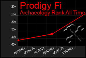 Total Graph of Prodigy Fi