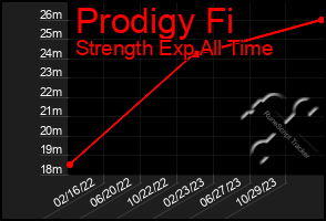 Total Graph of Prodigy Fi