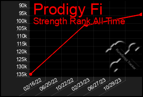 Total Graph of Prodigy Fi