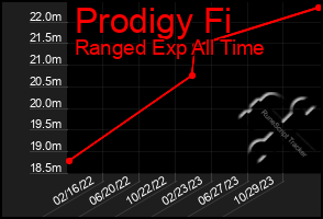 Total Graph of Prodigy Fi