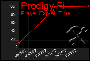 Total Graph of Prodigy Fi
