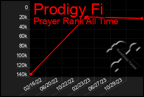 Total Graph of Prodigy Fi