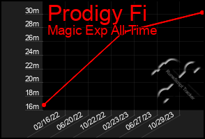 Total Graph of Prodigy Fi