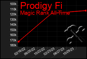Total Graph of Prodigy Fi