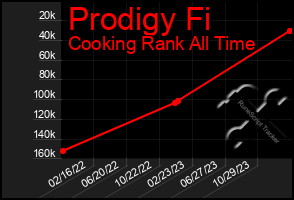 Total Graph of Prodigy Fi