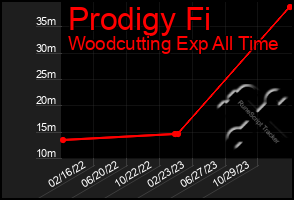 Total Graph of Prodigy Fi