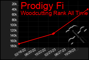 Total Graph of Prodigy Fi