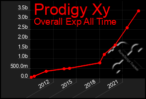 Total Graph of Prodigy Xy