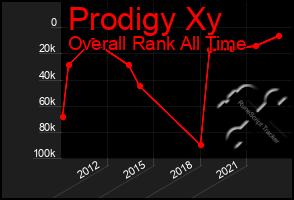 Total Graph of Prodigy Xy