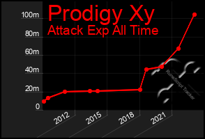 Total Graph of Prodigy Xy