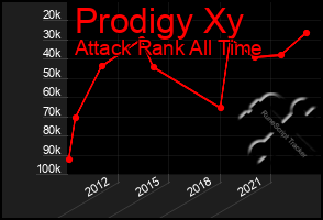 Total Graph of Prodigy Xy