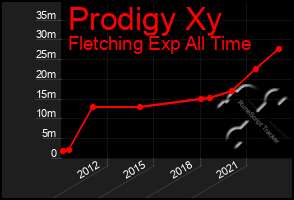 Total Graph of Prodigy Xy