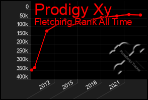 Total Graph of Prodigy Xy