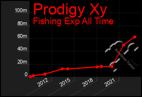 Total Graph of Prodigy Xy