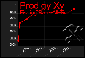 Total Graph of Prodigy Xy