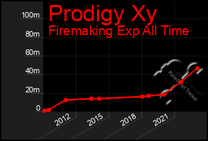 Total Graph of Prodigy Xy