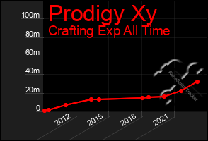 Total Graph of Prodigy Xy