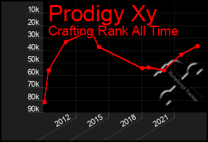 Total Graph of Prodigy Xy