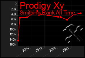 Total Graph of Prodigy Xy