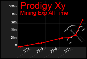 Total Graph of Prodigy Xy