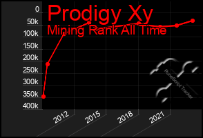 Total Graph of Prodigy Xy