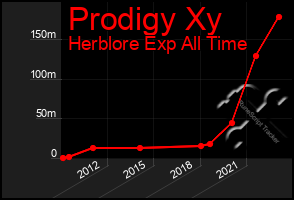 Total Graph of Prodigy Xy