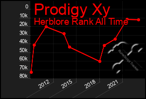 Total Graph of Prodigy Xy