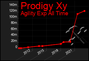 Total Graph of Prodigy Xy