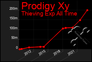 Total Graph of Prodigy Xy