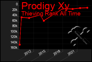 Total Graph of Prodigy Xy